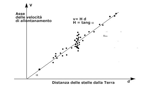 legge di Hubble