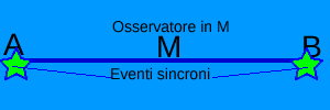 Eventi Sincroni