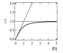 variazione della velocità