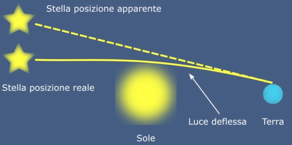 deflessione luce