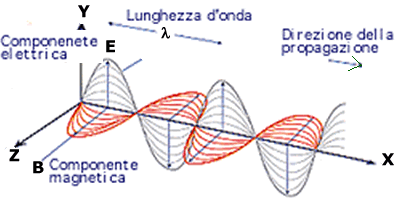 proprietà dell'onda elettromagnetica