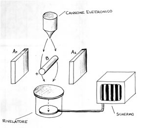 Biprisma elettronico