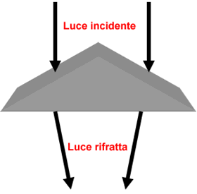 modello luce incidente e rifratta dal biprisma ottico