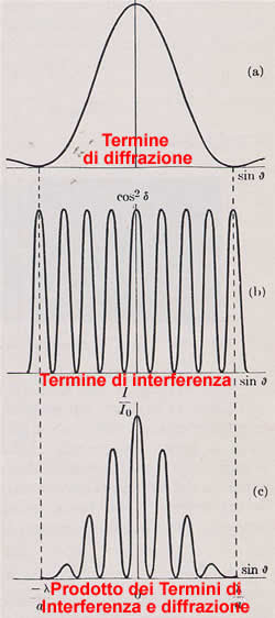 prdotto termini interferenza e diffrazione