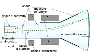 Tubo catodico
